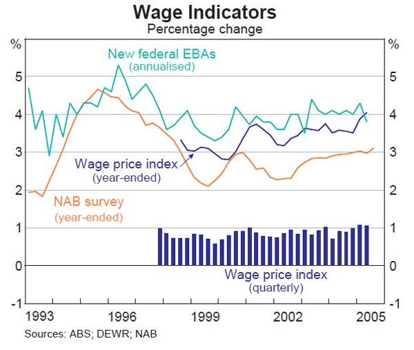 Graph 64: Wage Indicators