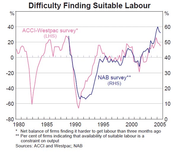 Graph 65: Difficulty Finding Suitable Labour