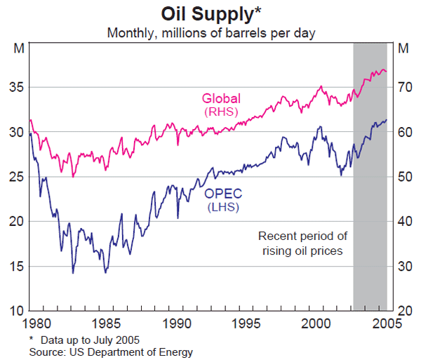 Graph A1: Oil Supply