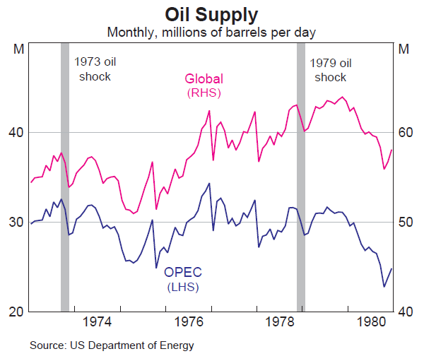 Graph A2: Oil Supply
