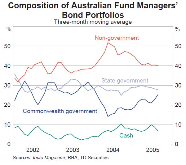 Graph B1: Composition of Australian Fund Managers' Bond Portfolios