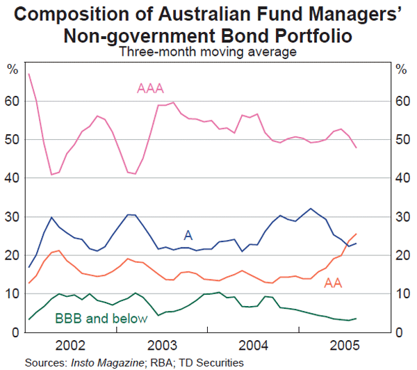 Graph B2: Composition of Australian Fund Managers' Non-government Bond Portfolio