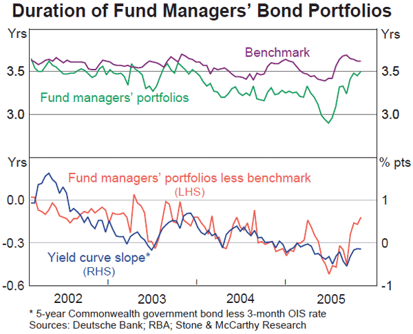 Graph B3: Duration of Fund Managers' Bond Portfolios