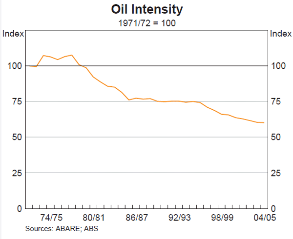 Graph C1: Oil Intensity