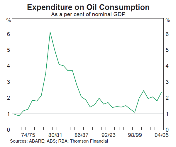 Graph C2: Expenditure on Oil Consumption