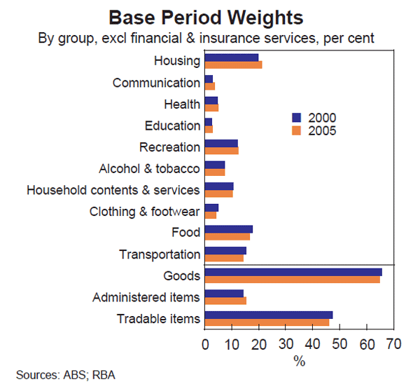 Graph D1: Base Period Weights