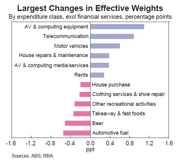 Graph D2: Largest Changes in Effective Weights