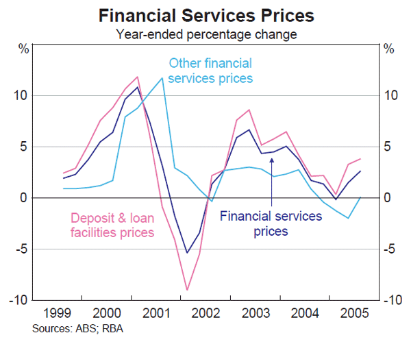 Graph D3: Financial Services Prices