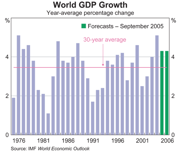 Graph 1: World GDP Growth