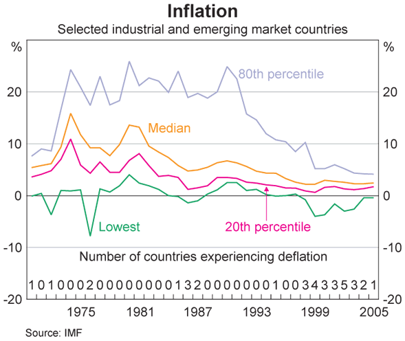 Graph 2: Inflation