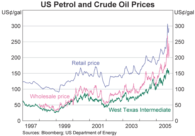 Graph 4: US Petrol and Crude Oil Prices