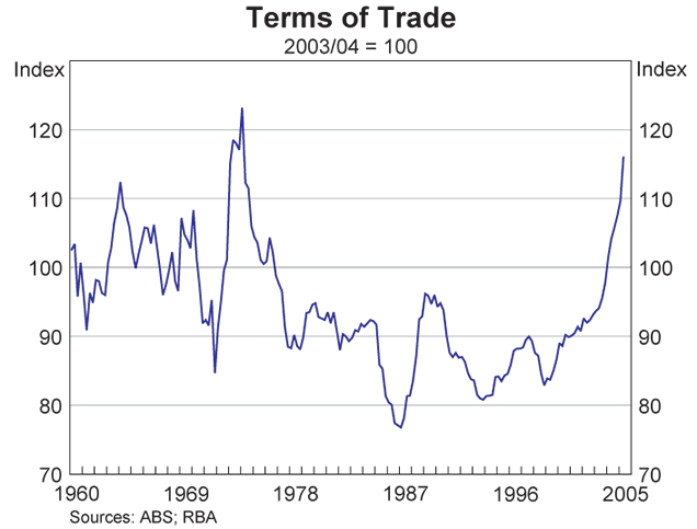 Graph 5: Terms of Trade