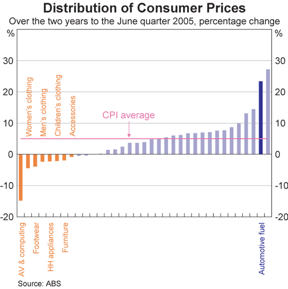 Graph 6: Distribution of Consumer Prices