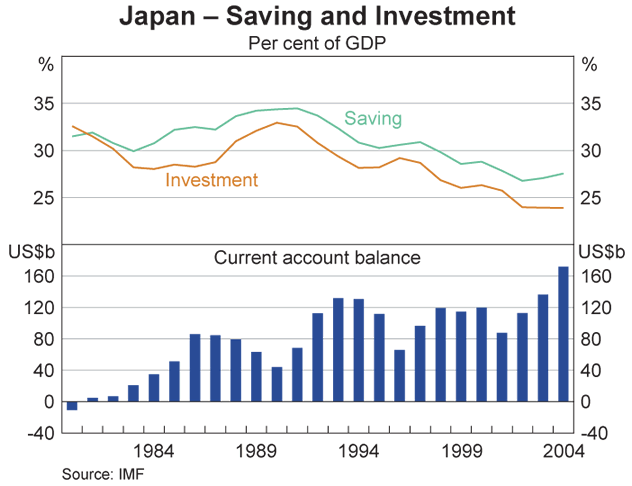 Graph 2: Japan – Saving and Investment