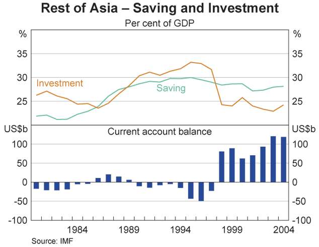 Graph 3: Rest of Asia – Saving and Investment
