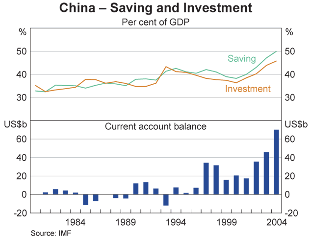 Graph 4: China – Saving and Investment