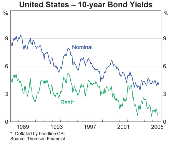 Graph 5: United States – 10-year Bond Yields