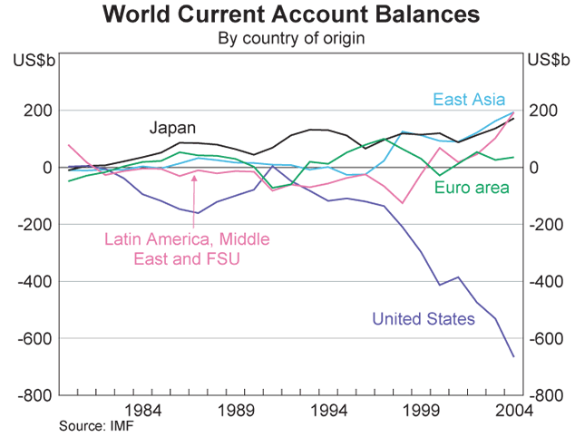 Graph 1: World Current Account Balances
