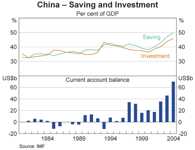 Grpah 10: China – Saving and Investment