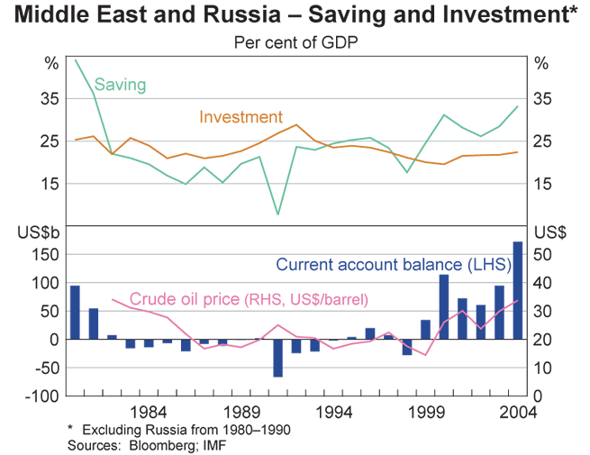 Graph 12: Middle East and Russia – Saving and Investment