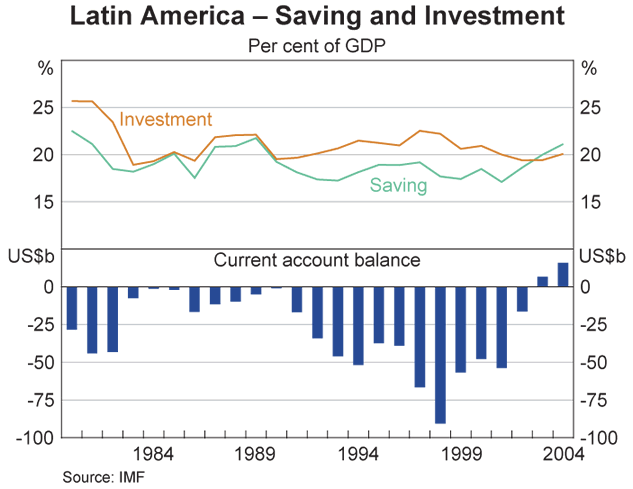 Graph 13: Latin America – Saving and Investment