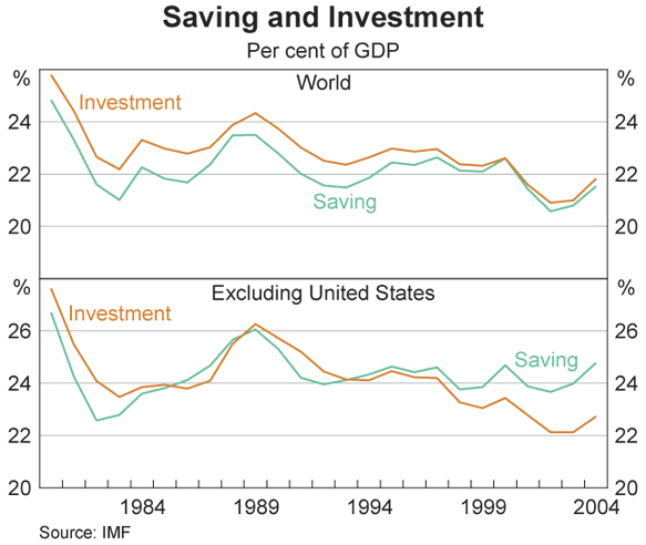 Graph 2: Saving and Investment