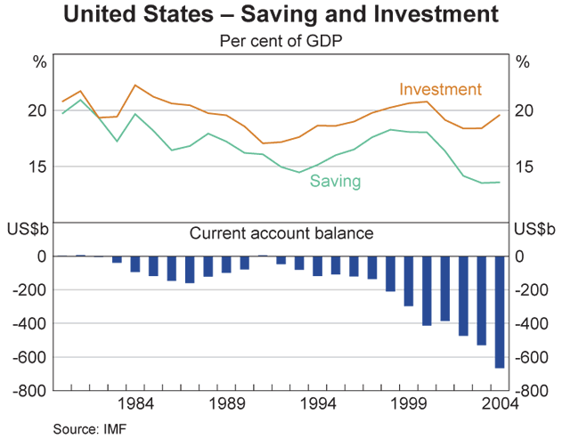 Graph 3: United States – Saving and Investment