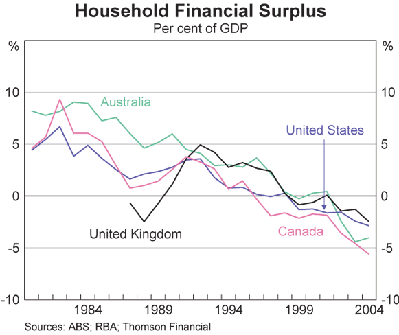 Graph 5: Household Financial Surplus