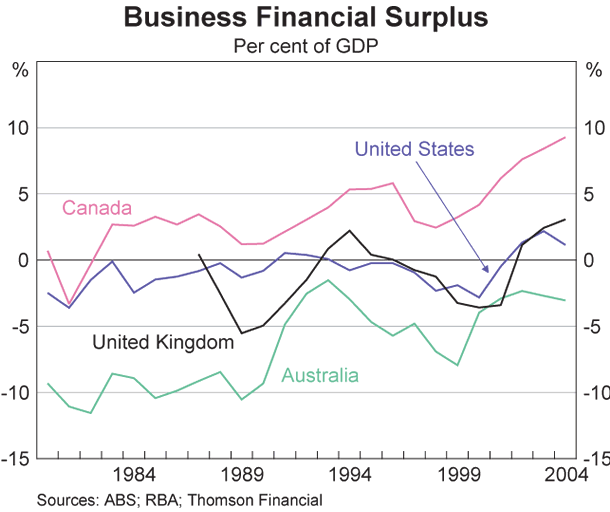 Graph 6: Business Financial Surplus