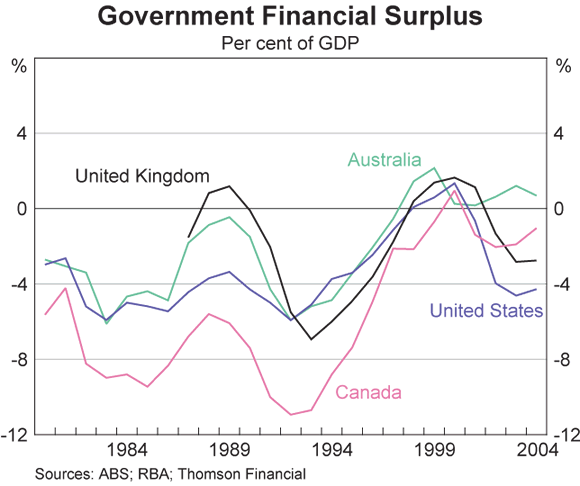 Graph 7: Government Financial Surplus
