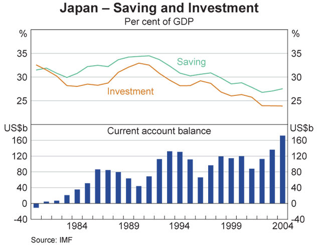 Graph 8: Japan – Saving and Investment