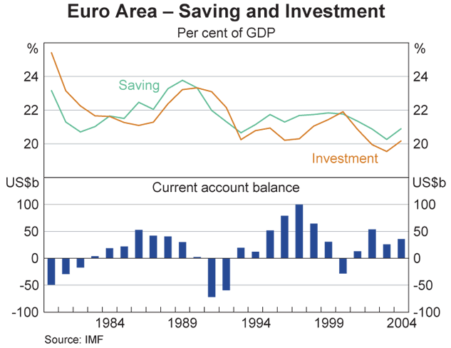 Graph 9: Euro Area – Saving and Investment