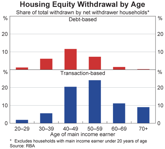 Graph 1: Housing Equity Withdrawal by Age