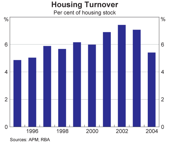 Graph 2: Housing Turnover