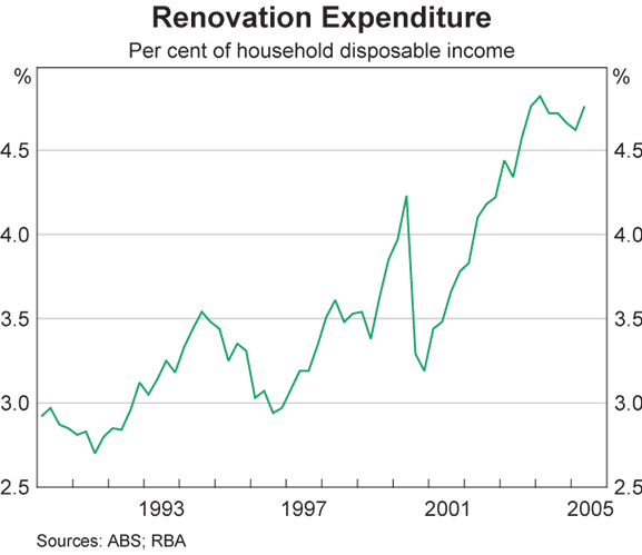 Graph 4: Renovation Expenditure