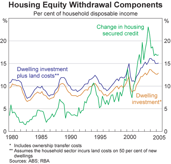 Graph 5: Housing Equity Withdrawal Components