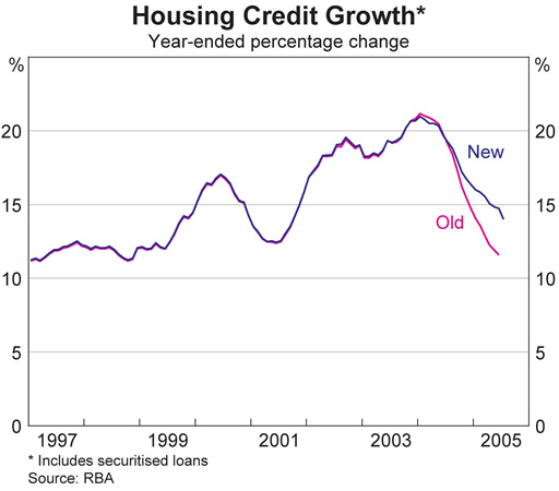 Graph 1: Housing Credit Growth
