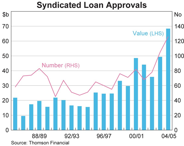 Graph 1: Syndicated Loan Approvals