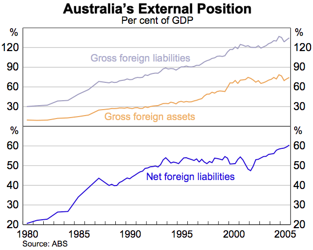 Graph 1: Australia's External Position
