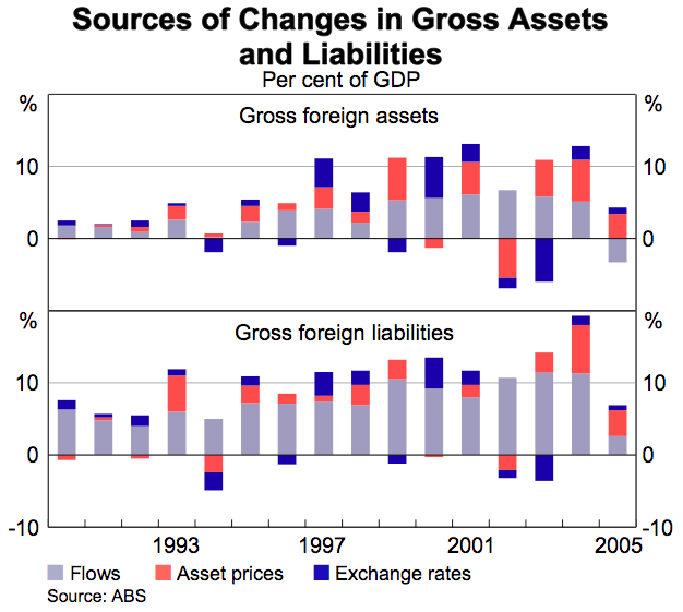 Graph 2: Sources of Changes in Gross Assets and Liabilities