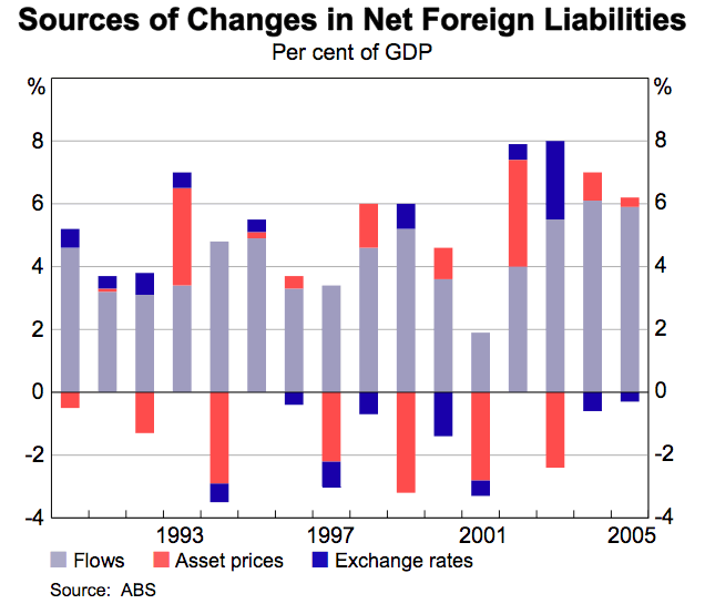 Graph 4: Sources of Changes in Net Foreign Liabilities