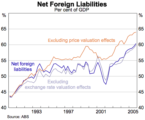 Graph 5: Net Foreign Liabilities