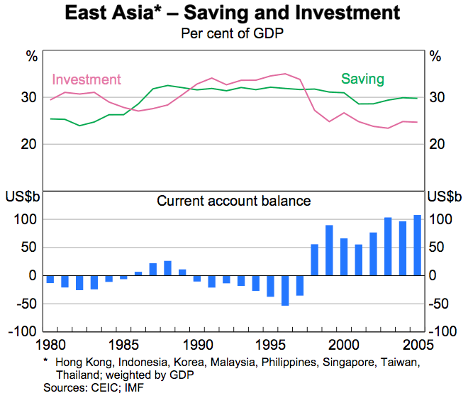 Graph 1: East Asia – Saving and Investment