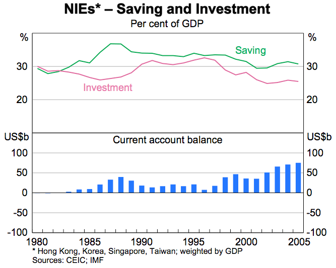 Graph 2: NIEs – Saving and Investment