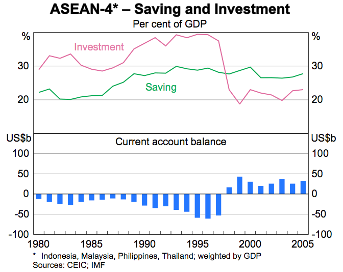 Graph 3: ASEAN-4 – Saving and Investment