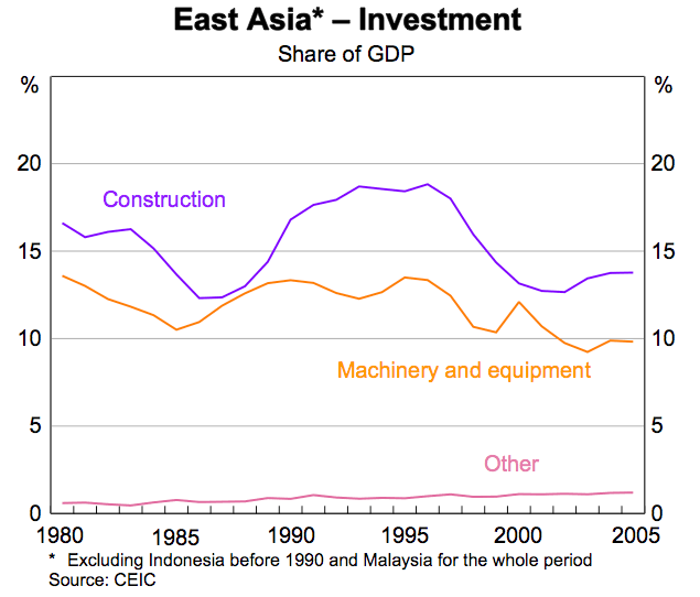 Graph 4: East Asia – Investment