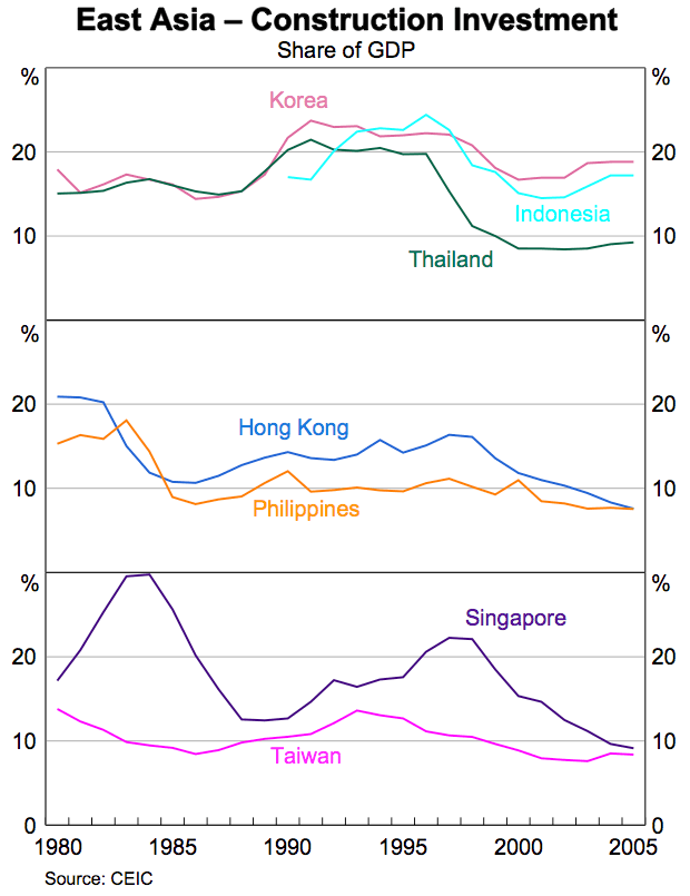 Graph 5: East Asia – Construction Investment