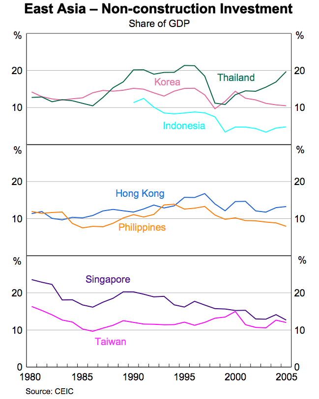 Graph 5: East Asia – Non-construction Investment