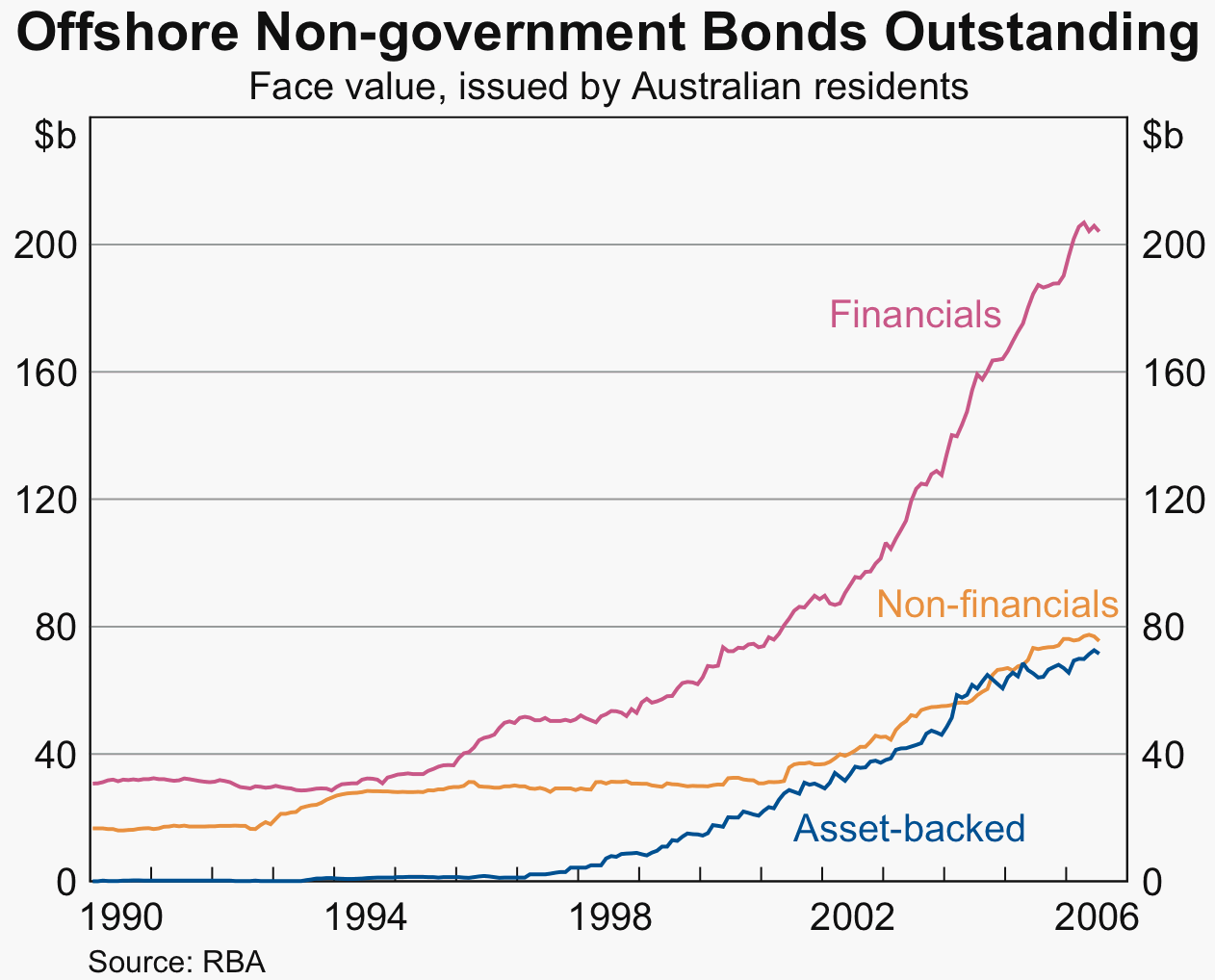 Graph 2: Offshore Non-government Bonds Outstanding