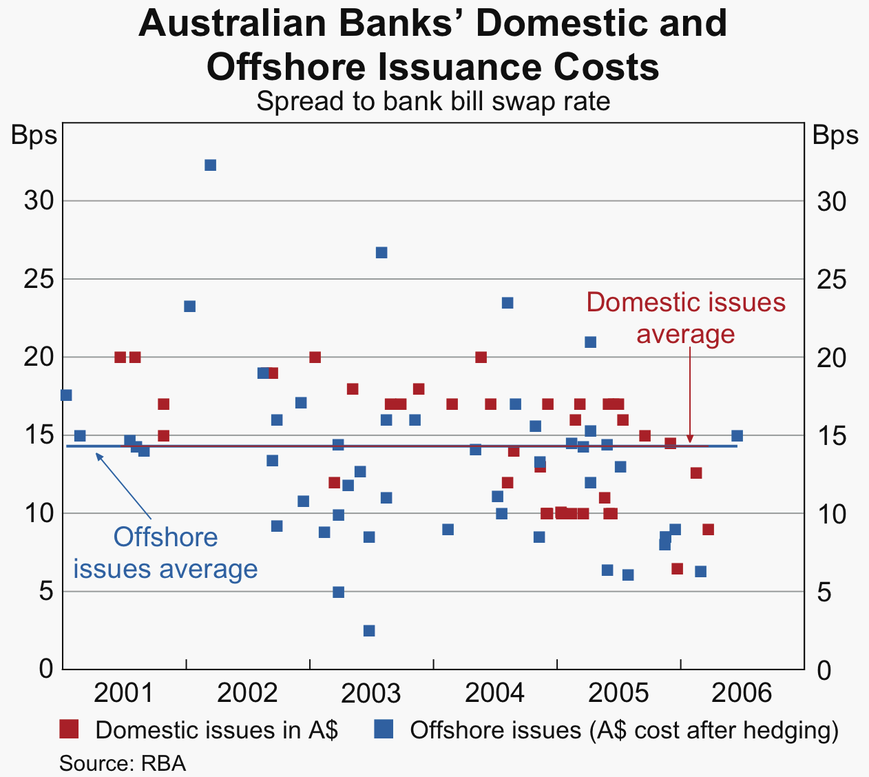 Graph 4: Australian Banks' Domestic and Offshore Issuance Costs
